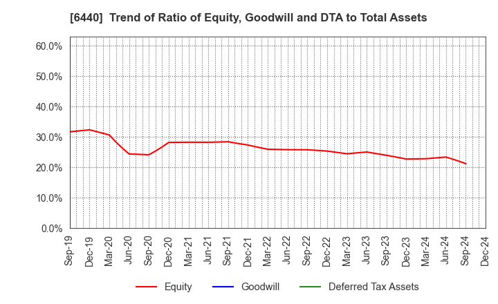 6440 JUKI CORPORATION: Trend of Ratio of Equity, Goodwill and DTA to Total Assets