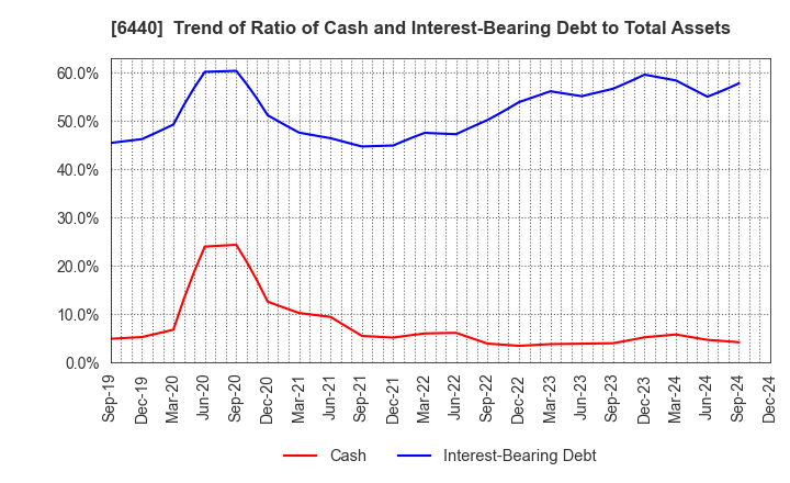 6440 JUKI CORPORATION: Trend of Ratio of Cash and Interest-Bearing Debt to Total Assets