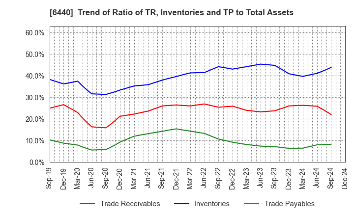 6440 JUKI CORPORATION: Trend of Ratio of TR, Inventories and TP to Total Assets