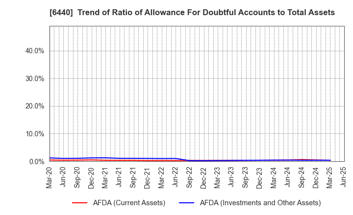 6440 JUKI CORPORATION: Trend of Ratio of Allowance For Doubtful Accounts to Total Assets