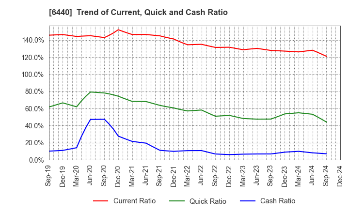 6440 JUKI CORPORATION: Trend of Current, Quick and Cash Ratio