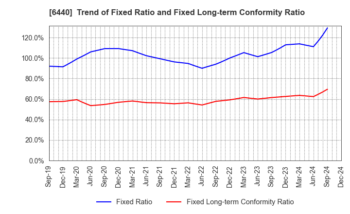 6440 JUKI CORPORATION: Trend of Fixed Ratio and Fixed Long-term Conformity Ratio