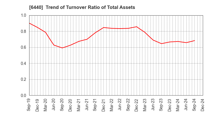 6440 JUKI CORPORATION: Trend of Turnover Ratio of Total Assets