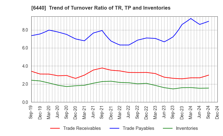 6440 JUKI CORPORATION: Trend of Turnover Ratio of TR, TP and Inventories