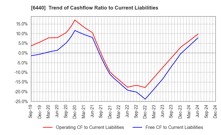 6440 JUKI CORPORATION: Trend of Cashflow Ratio to Current Liabilities