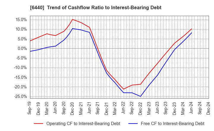 6440 JUKI CORPORATION: Trend of Cashflow Ratio to Interest-Bearing Debt