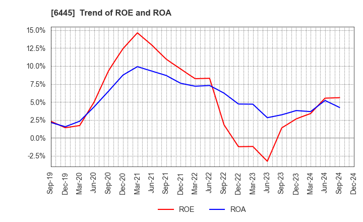 6445 JANOME Corporation: Trend of ROE and ROA