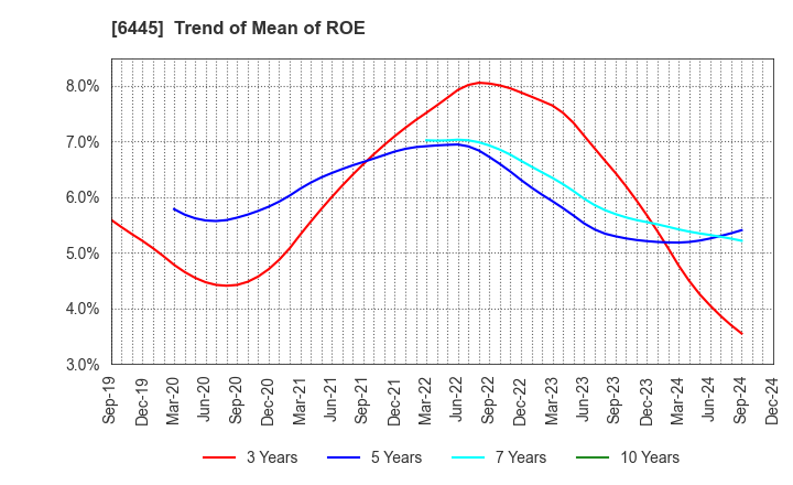 6445 JANOME Corporation: Trend of Mean of ROE