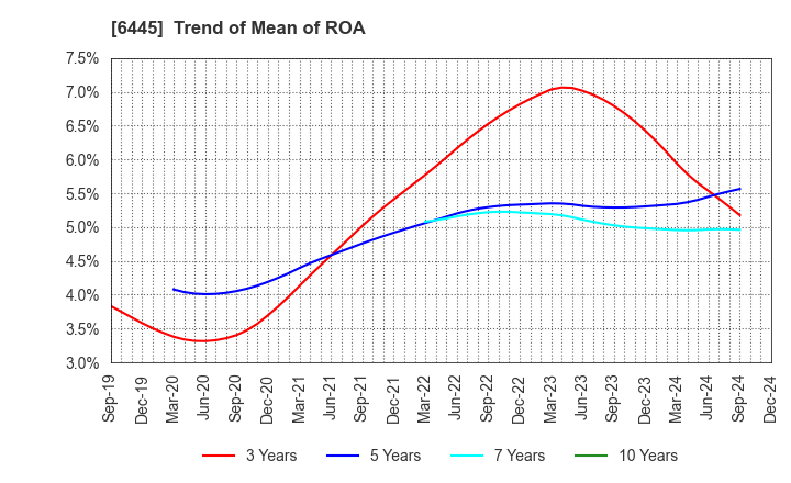 6445 JANOME Corporation: Trend of Mean of ROA