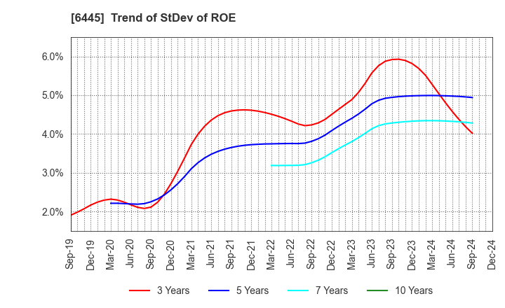 6445 JANOME Corporation: Trend of StDev of ROE