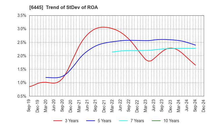 6445 JANOME Corporation: Trend of StDev of ROA