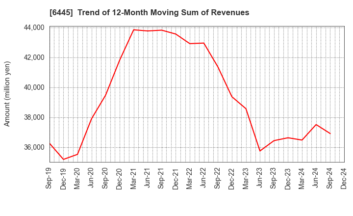 6445 JANOME Corporation: Trend of 12-Month Moving Sum of Revenues