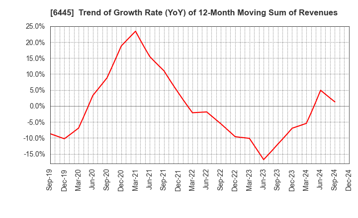 6445 JANOME Corporation: Trend of Growth Rate (YoY) of 12-Month Moving Sum of Revenues