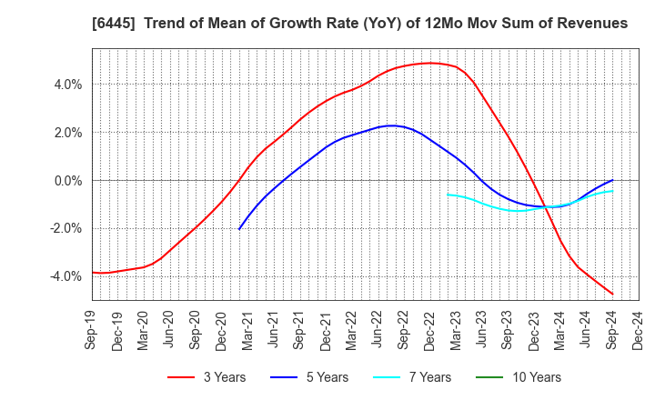 6445 JANOME Corporation: Trend of Mean of Growth Rate (YoY) of 12Mo Mov Sum of Revenues