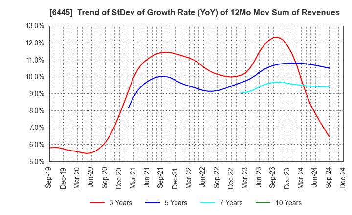 6445 JANOME Corporation: Trend of StDev of Growth Rate (YoY) of 12Mo Mov Sum of Revenues