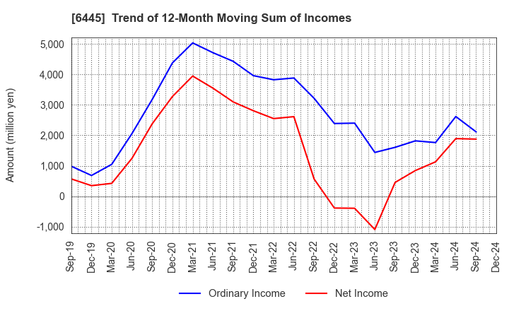 6445 JANOME Corporation: Trend of 12-Month Moving Sum of Incomes