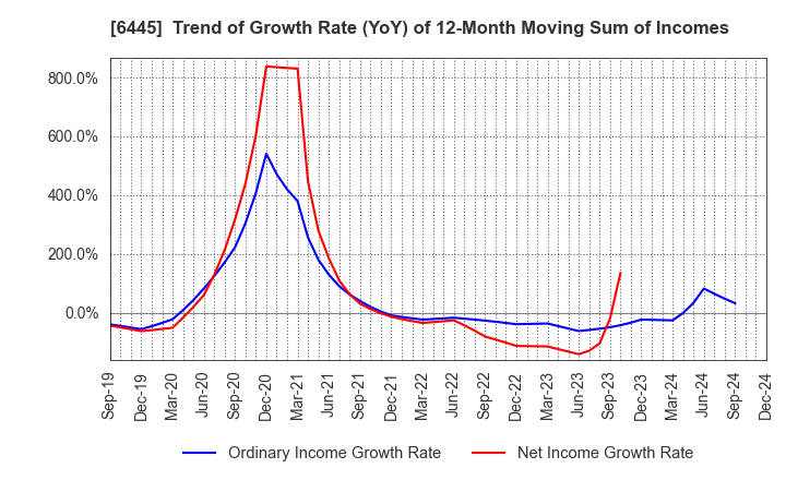 6445 JANOME Corporation: Trend of Growth Rate (YoY) of 12-Month Moving Sum of Incomes