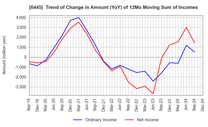 6445 JANOME Corporation: Trend of Change in Amount (YoY) of 12Mo Moving Sum of Incomes