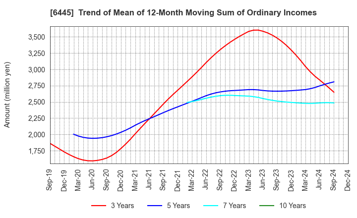 6445 JANOME Corporation: Trend of Mean of 12-Month Moving Sum of Ordinary Incomes