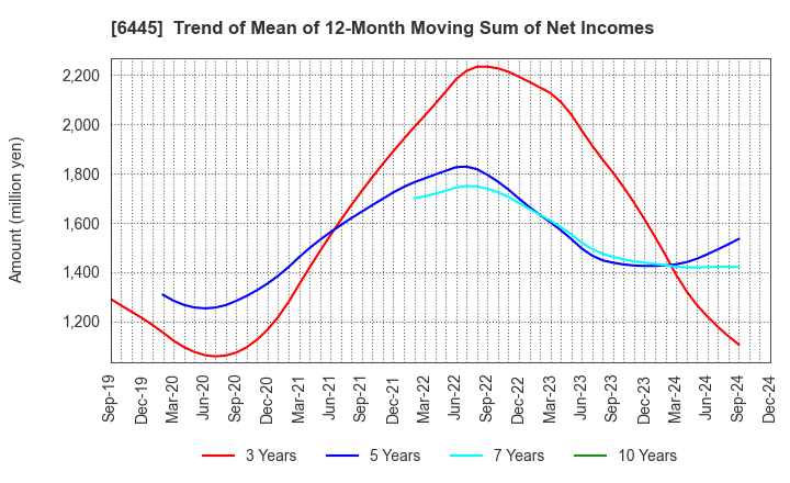 6445 JANOME Corporation: Trend of Mean of 12-Month Moving Sum of Net Incomes