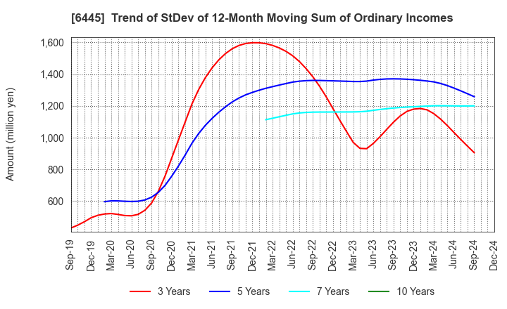 6445 JANOME Corporation: Trend of StDev of 12-Month Moving Sum of Ordinary Incomes