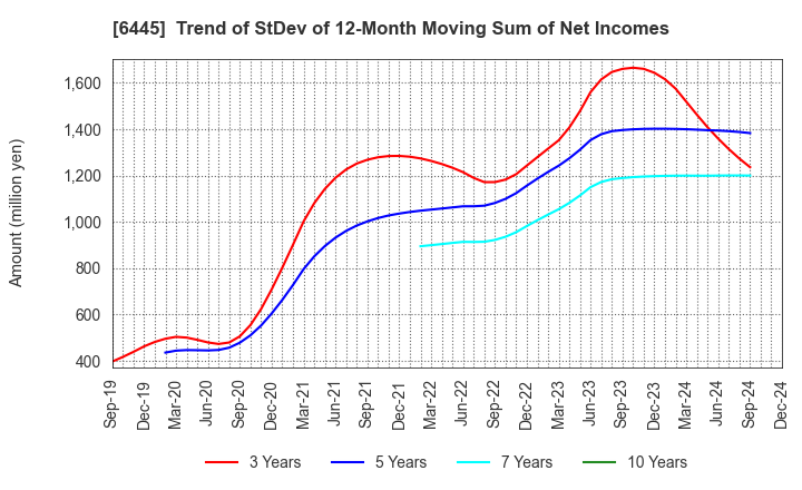 6445 JANOME Corporation: Trend of StDev of 12-Month Moving Sum of Net Incomes