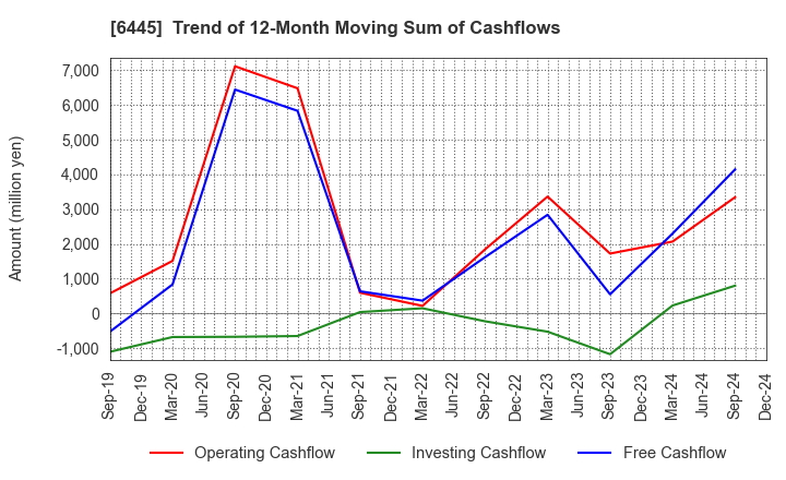 6445 JANOME Corporation: Trend of 12-Month Moving Sum of Cashflows