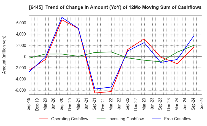 6445 JANOME Corporation: Trend of Change in Amount (YoY) of 12Mo Moving Sum of Cashflows