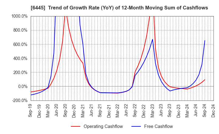 6445 JANOME Corporation: Trend of Growth Rate (YoY) of 12-Month Moving Sum of Cashflows