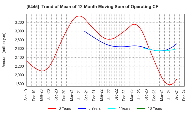 6445 JANOME Corporation: Trend of Mean of 12-Month Moving Sum of Operating CF