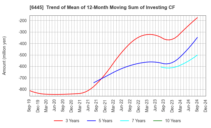 6445 JANOME Corporation: Trend of Mean of 12-Month Moving Sum of Investing CF