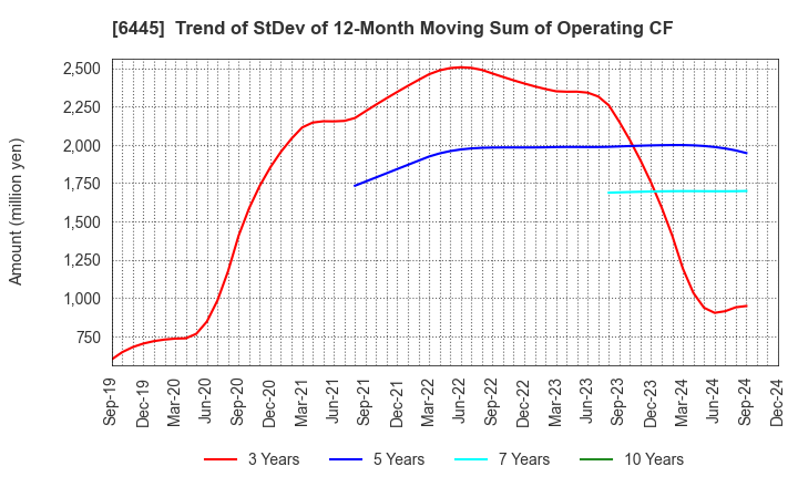 6445 JANOME Corporation: Trend of StDev of 12-Month Moving Sum of Operating CF