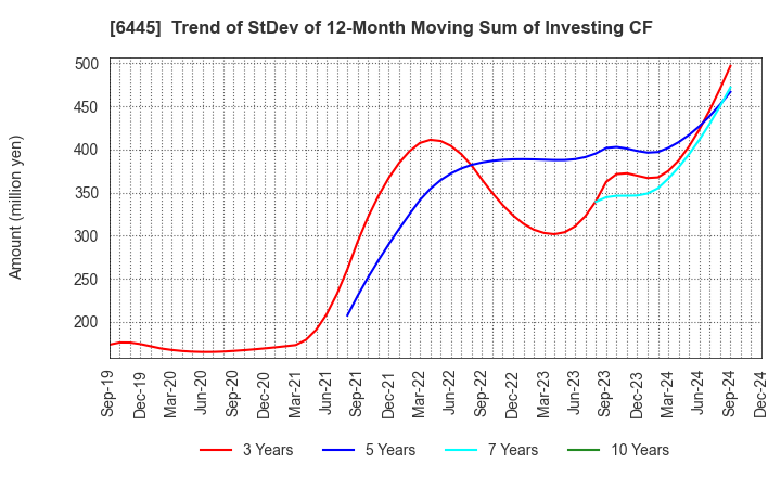 6445 JANOME Corporation: Trend of StDev of 12-Month Moving Sum of Investing CF