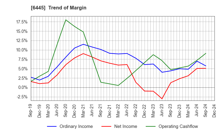 6445 JANOME Corporation: Trend of Margin