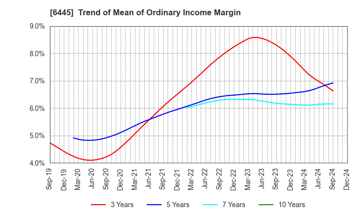 6445 JANOME Corporation: Trend of Mean of Ordinary Income Margin