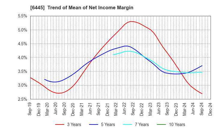 6445 JANOME Corporation: Trend of Mean of Net Income Margin