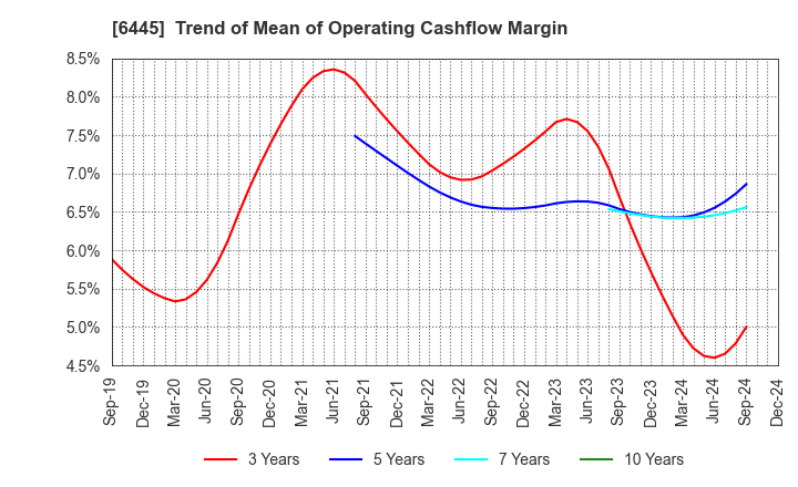 6445 JANOME Corporation: Trend of Mean of Operating Cashflow Margin