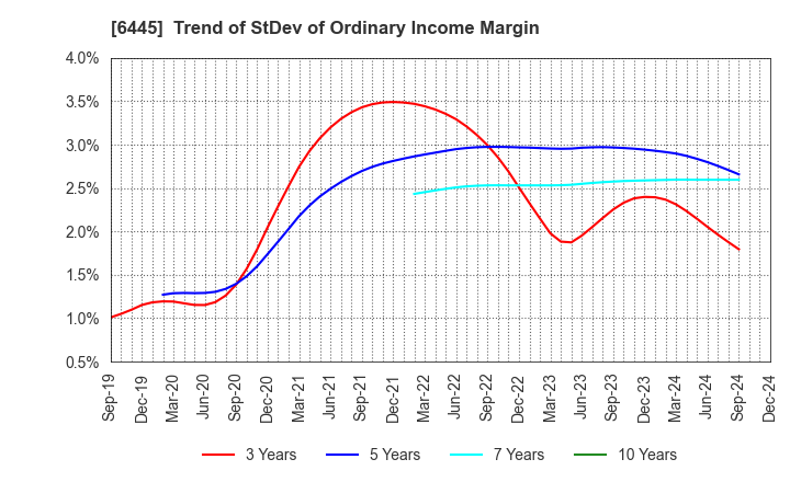 6445 JANOME Corporation: Trend of StDev of Ordinary Income Margin