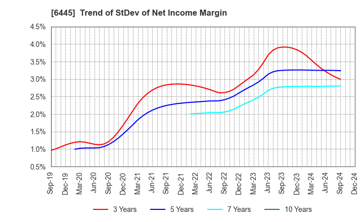 6445 JANOME Corporation: Trend of StDev of Net Income Margin