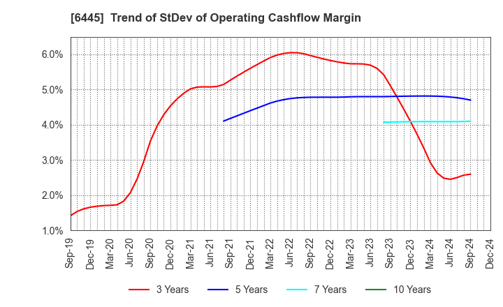 6445 JANOME Corporation: Trend of StDev of Operating Cashflow Margin