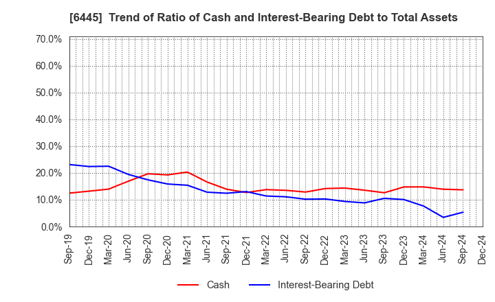 6445 JANOME Corporation: Trend of Ratio of Cash and Interest-Bearing Debt to Total Assets