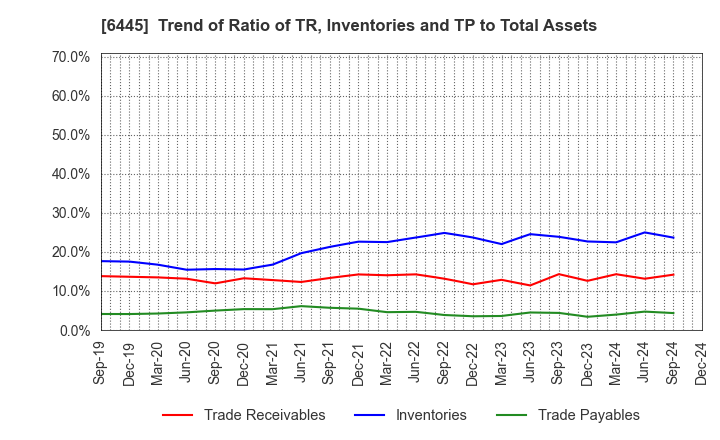 6445 JANOME Corporation: Trend of Ratio of TR, Inventories and TP to Total Assets