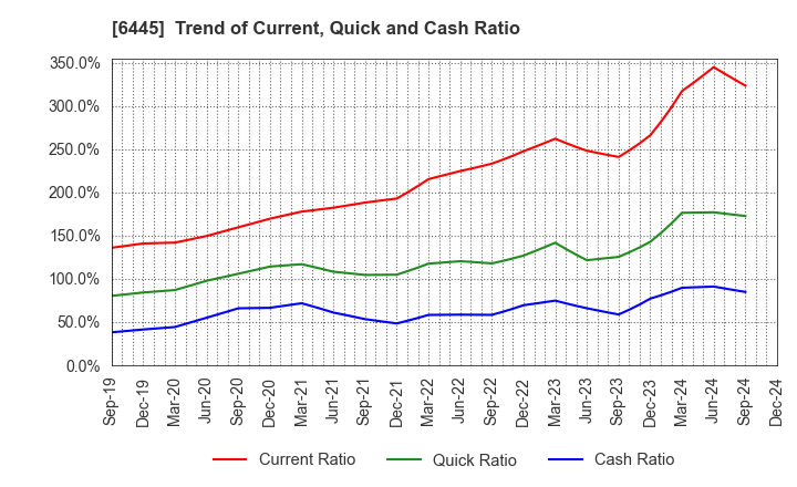 6445 JANOME Corporation: Trend of Current, Quick and Cash Ratio