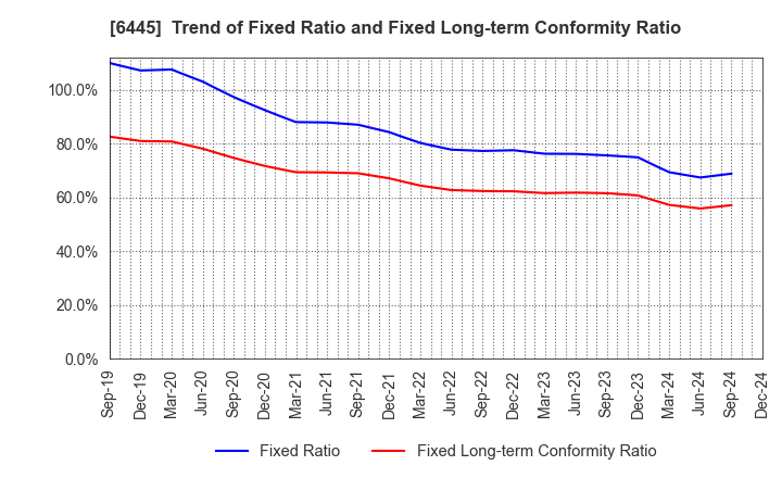 6445 JANOME Corporation: Trend of Fixed Ratio and Fixed Long-term Conformity Ratio