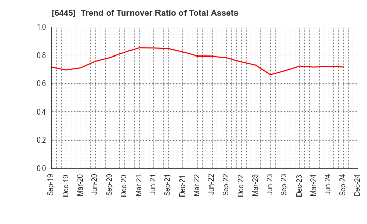 6445 JANOME Corporation: Trend of Turnover Ratio of Total Assets