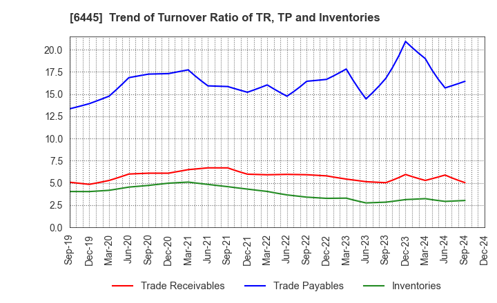 6445 JANOME Corporation: Trend of Turnover Ratio of TR, TP and Inventories