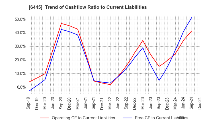 6445 JANOME Corporation: Trend of Cashflow Ratio to Current Liabilities