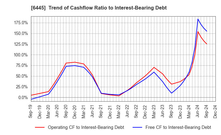 6445 JANOME Corporation: Trend of Cashflow Ratio to Interest-Bearing Debt