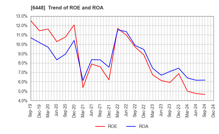 6448 BROTHER INDUSTRIES, LTD.: Trend of ROE and ROA