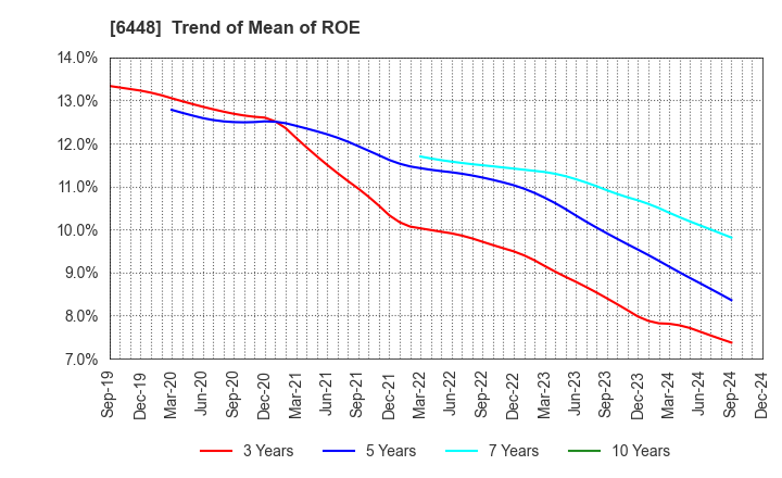 6448 BROTHER INDUSTRIES, LTD.: Trend of Mean of ROE